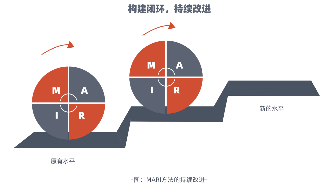 mari(研發效能度量提升的方法論)