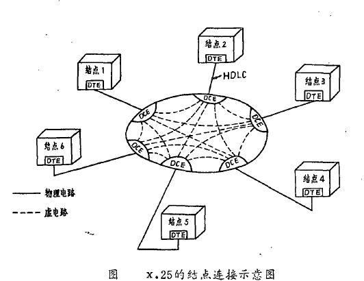 寶來網路體系結構