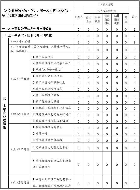 宿遷市機關事務管理局2021年政府信息公開工作年度報告