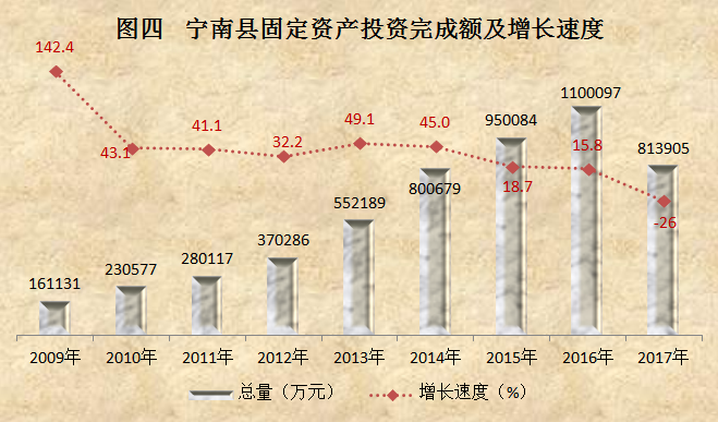 固定資產投資