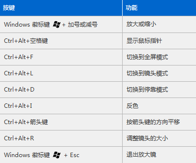 Windows給出的放大鏡快捷鍵