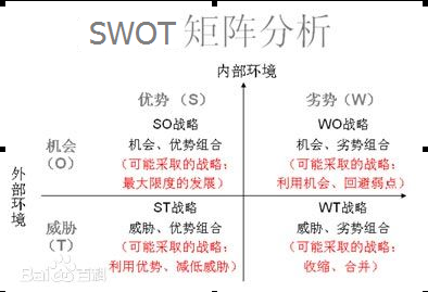 SWOT