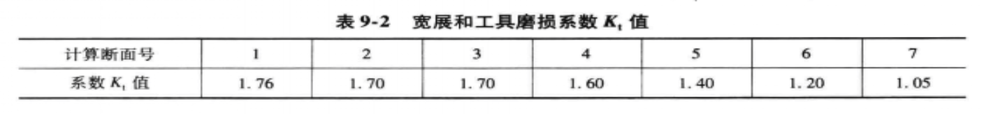 寬展和工具磨損係數值