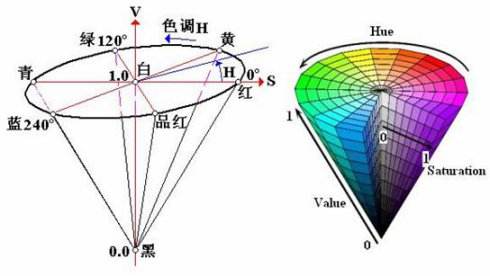 顏色模型整理