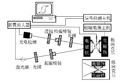 磁光克爾測量系統簡圖