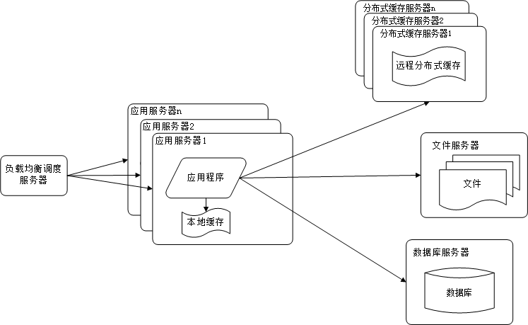 讀寫分離