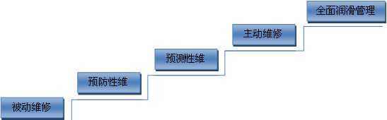 智慧型潤滑理論的發展