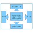 汽車市場戰略分析五力模型(波特五力)