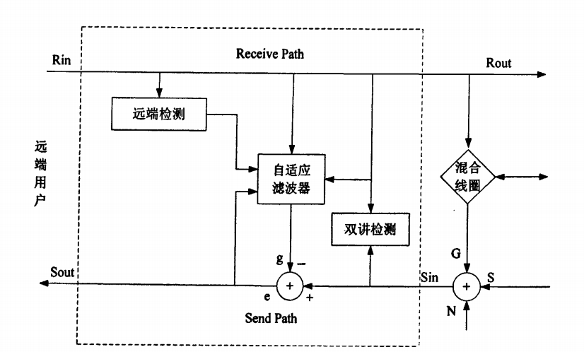 回波抵消器