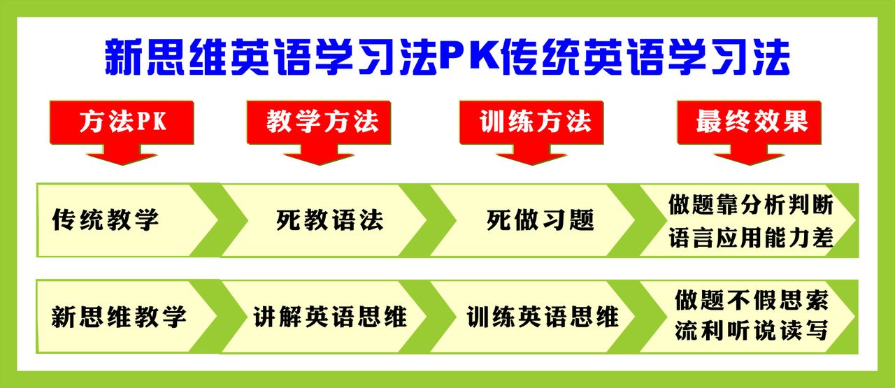 新思維英語學習法Pk傳統英語學習法