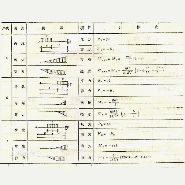 懸臂樑在不同荷載作用下的彎矩圖以及最大撓度（二）