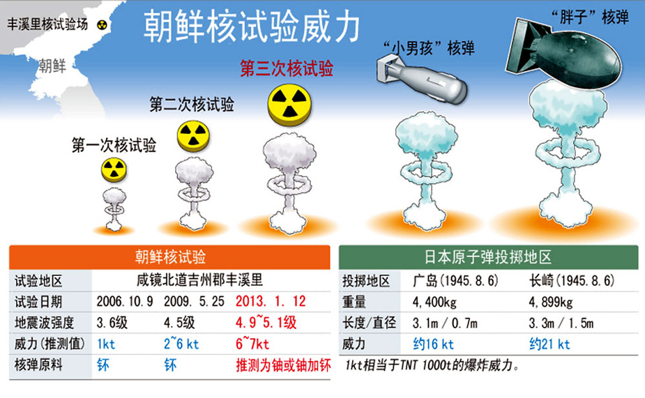 朝鮮前三次核試驗數據對比圖