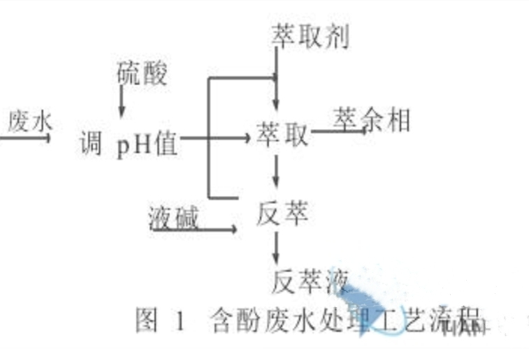 廢水萃取處理法