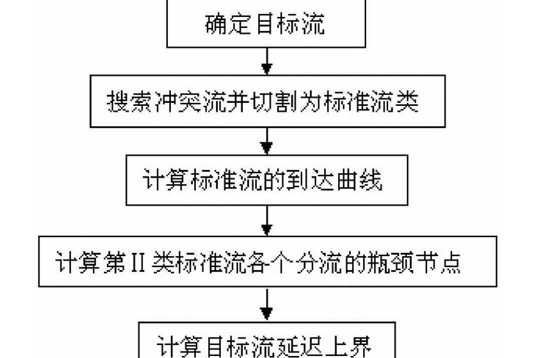 流路分析法