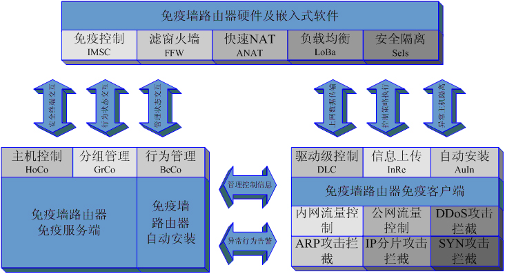 免疫牆路由器