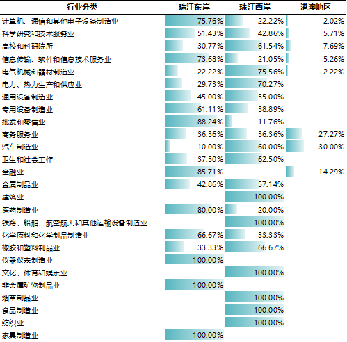 粵港澳大灣區協同創新發展報告(2022)