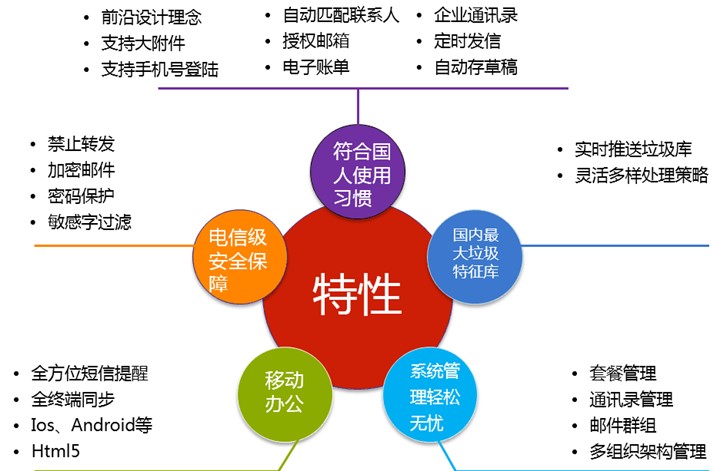 Richmail郵件系統