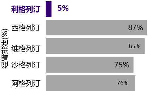 各類藥物對比