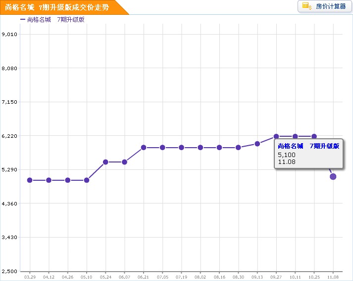 尚格名城房價走勢圖