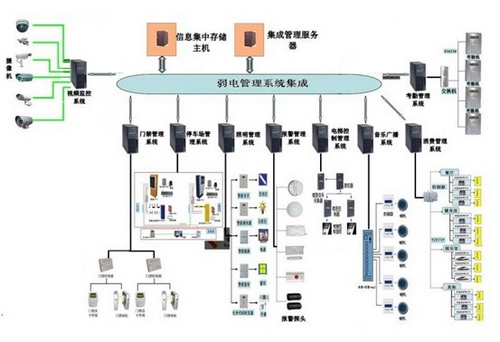 智慧型樓宇安全防範系統