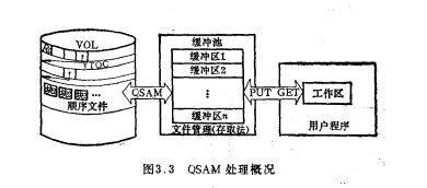 排隊順序存取法