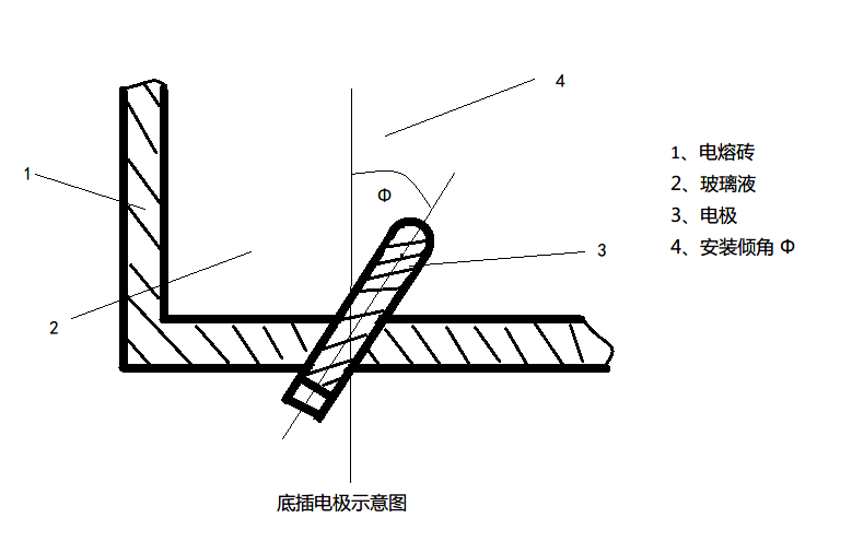 電極底插斜插示意圖