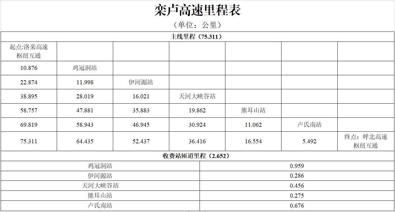 欒川—盧氏高速公路