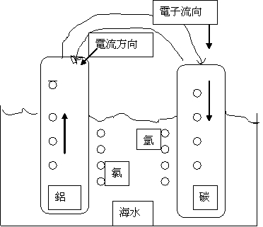 海洋電池