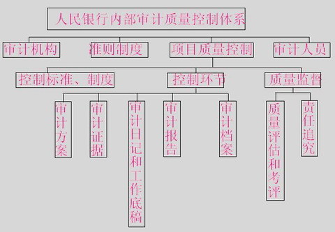 審計組織體系