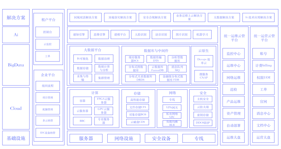 專有雲ABC Stack