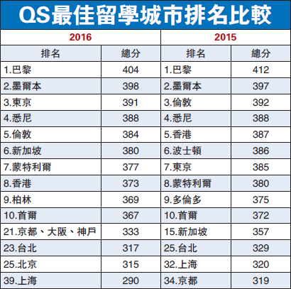 最佳留學城市