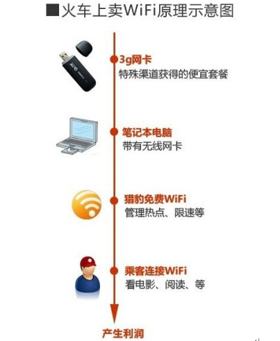 火車上賣WiFi原理簡單