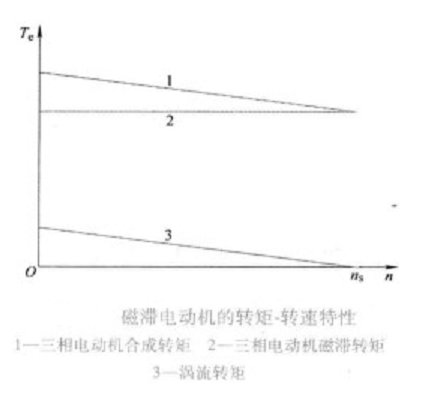 磁滯電動機的轉矩—轉速特性