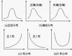 圖1幾種常見的頻數分布