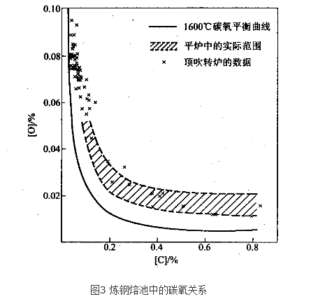 煉鋼脫碳反應