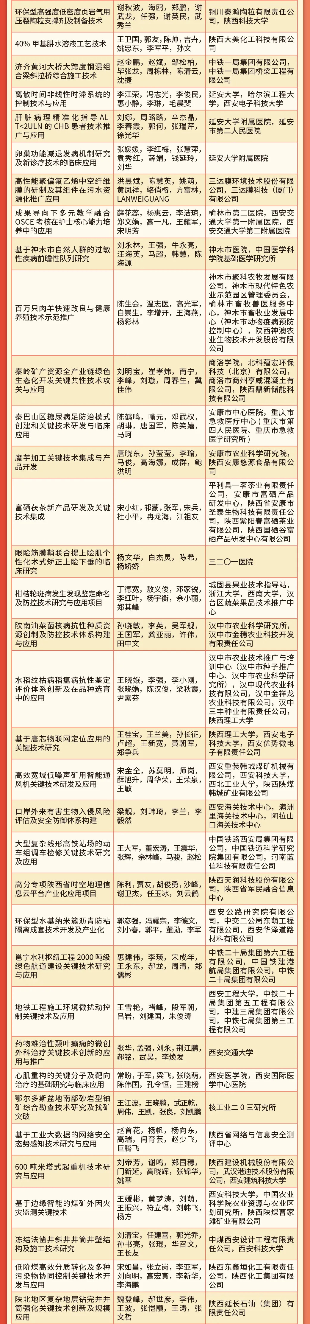 陝西省科學技術獎