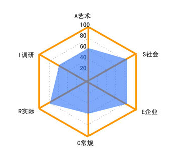 職業興趣測驗