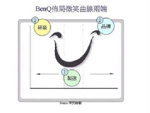 微笑曲線理論