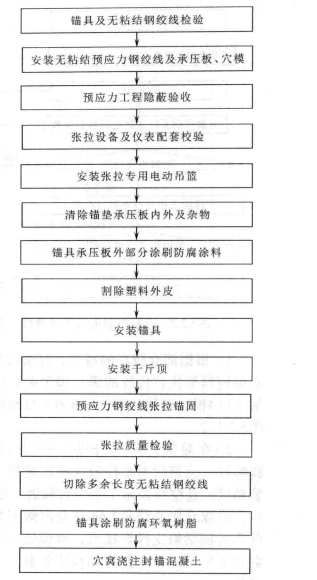 大直徑高筒倉綜合成套技術施工工法