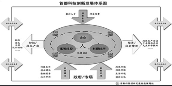 首都科技發展體系圖