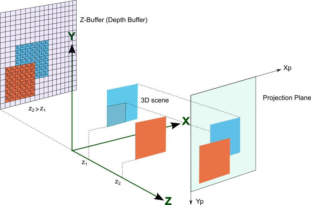 Z Buffer