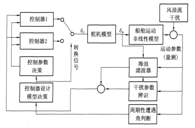 圖3並行雙模切換舵減搖控制結構圖