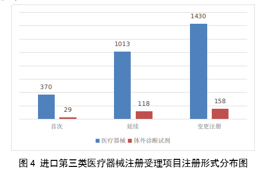 2023年度醫療器械註冊工作報告