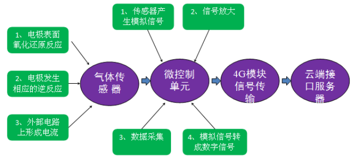 工業級環境監測儀工作原理