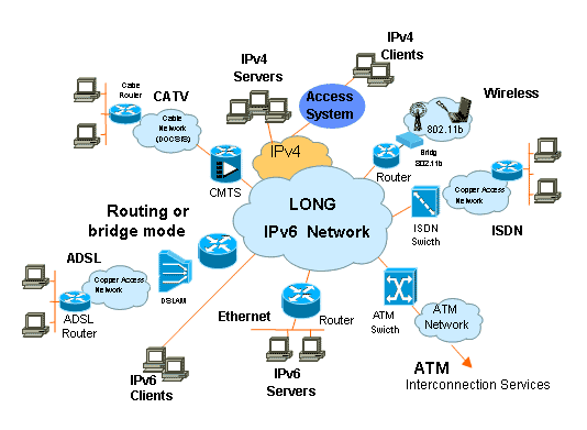 IPv6的長分散式結構圖