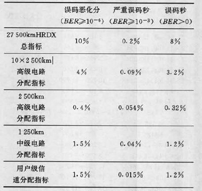 圖3數字信道誤碼性能指標