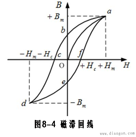 滯後現象(Hysteresis)