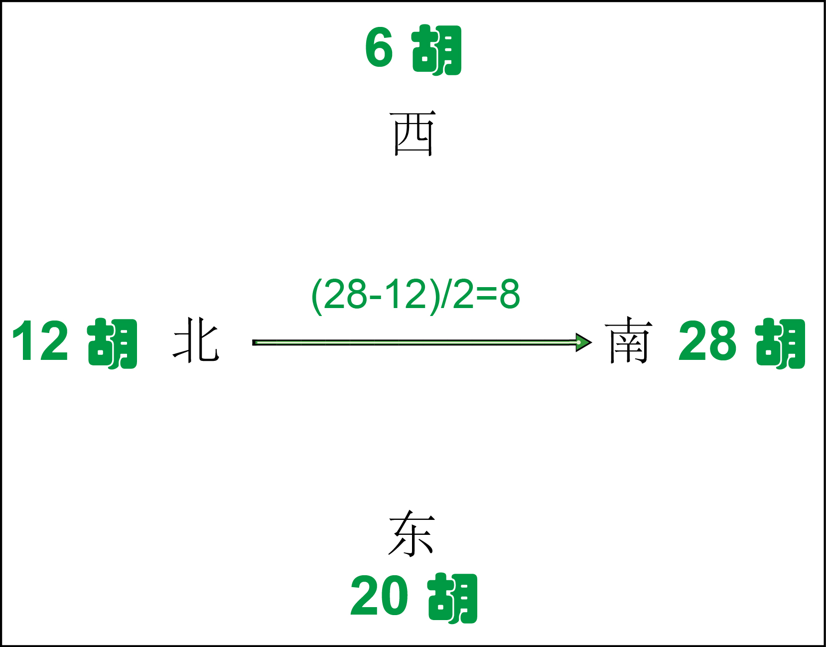 3、北風家給南風家=（28-12）/2=8