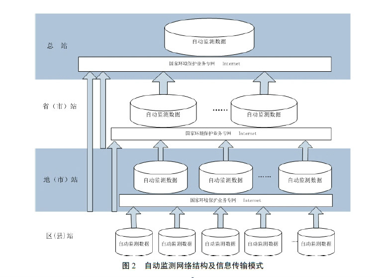 環境監測信息傳輸技術規定