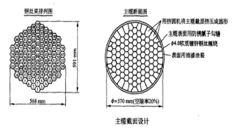 主纜截面設計